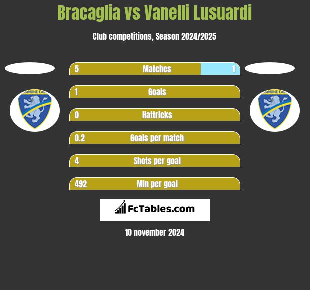 Bracaglia vs Vanelli Lusuardi h2h player stats