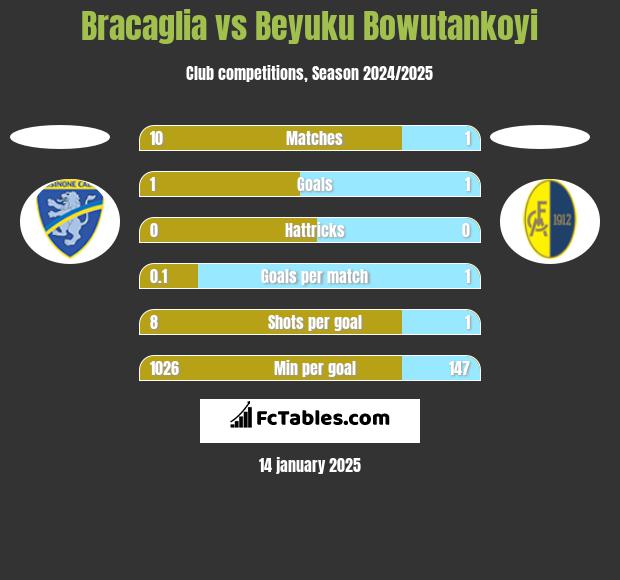 Bracaglia vs Beyuku Bowutankoyi h2h player stats