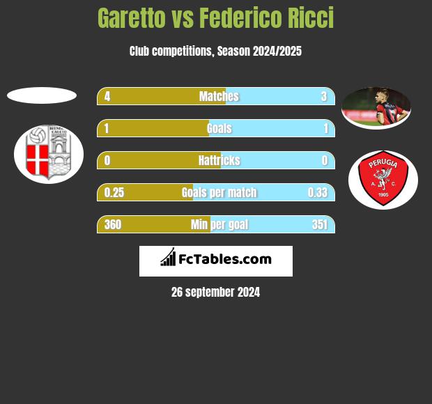 Garetto vs Federico Ricci h2h player stats