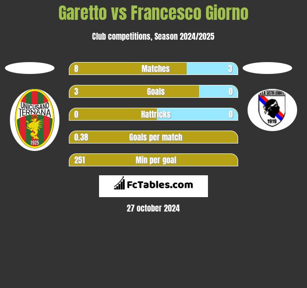 Garetto vs Francesco Giorno h2h player stats