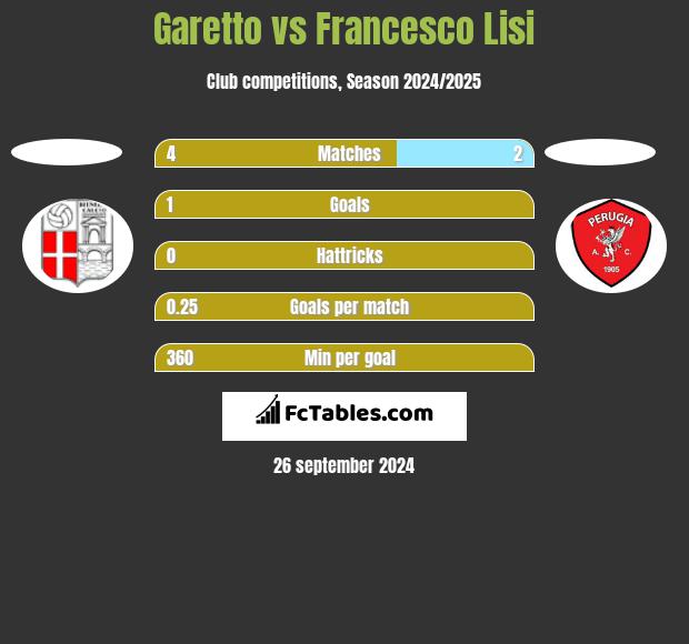 Garetto vs Francesco Lisi h2h player stats