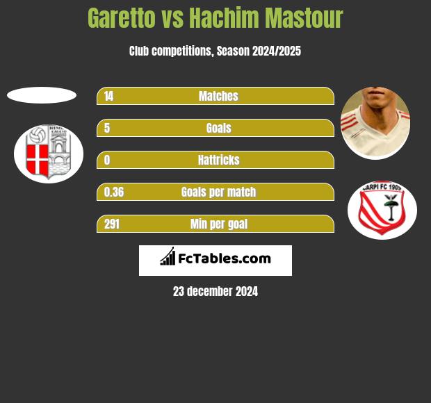 Garetto vs Hachim Mastour h2h player stats