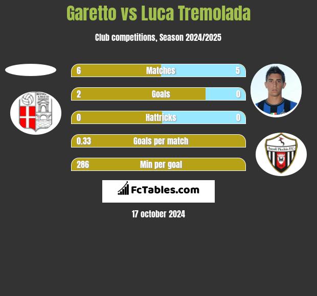 Garetto vs Luca Tremolada h2h player stats