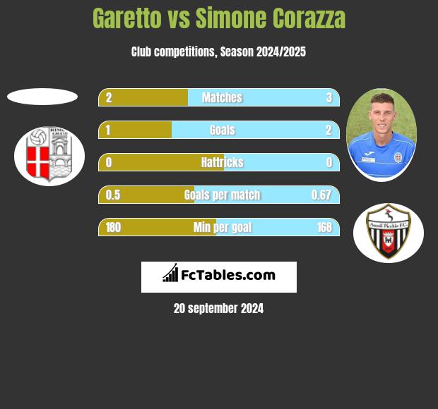 Garetto vs Simone Corazza h2h player stats