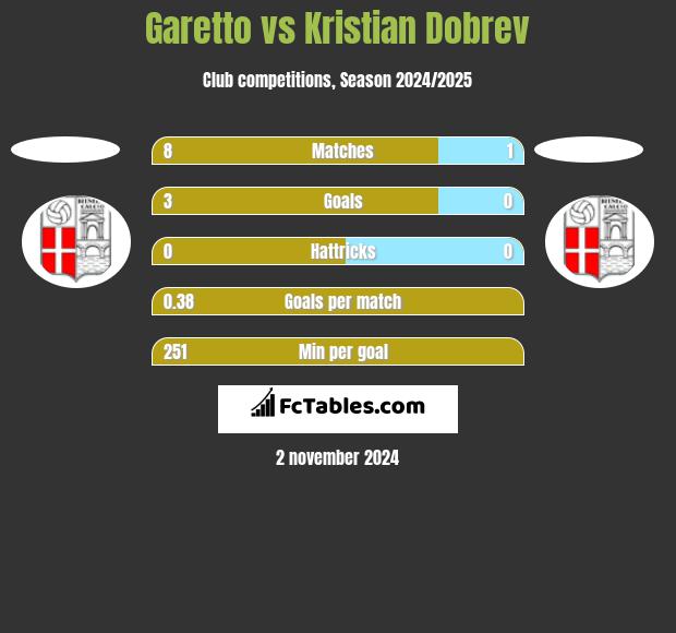 Garetto vs Kristian Dobrev h2h player stats