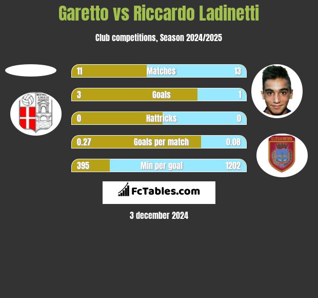 Garetto vs Riccardo Ladinetti h2h player stats