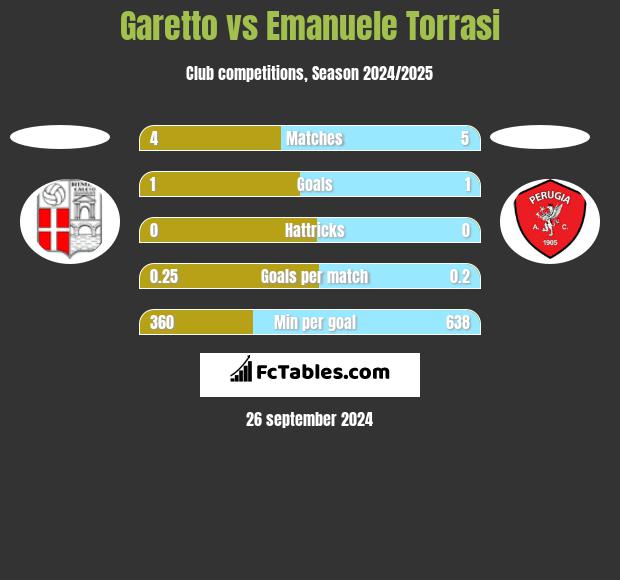 Garetto vs Emanuele Torrasi h2h player stats