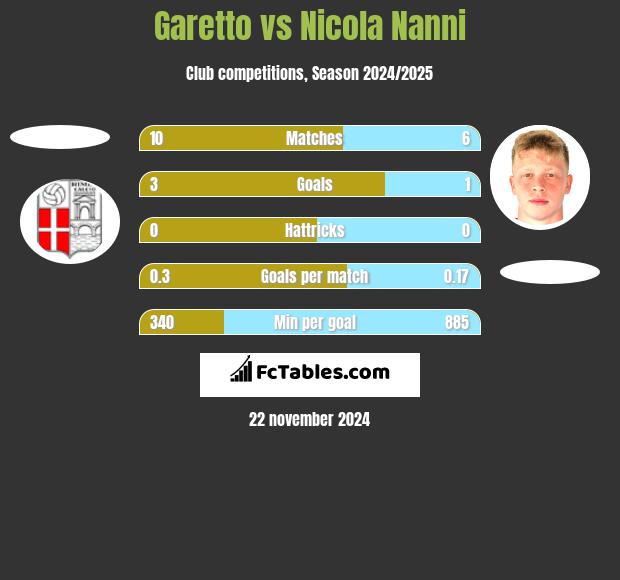 Garetto vs Nicola Nanni h2h player stats