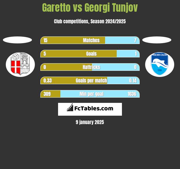 Garetto vs Georgi Tunjov h2h player stats