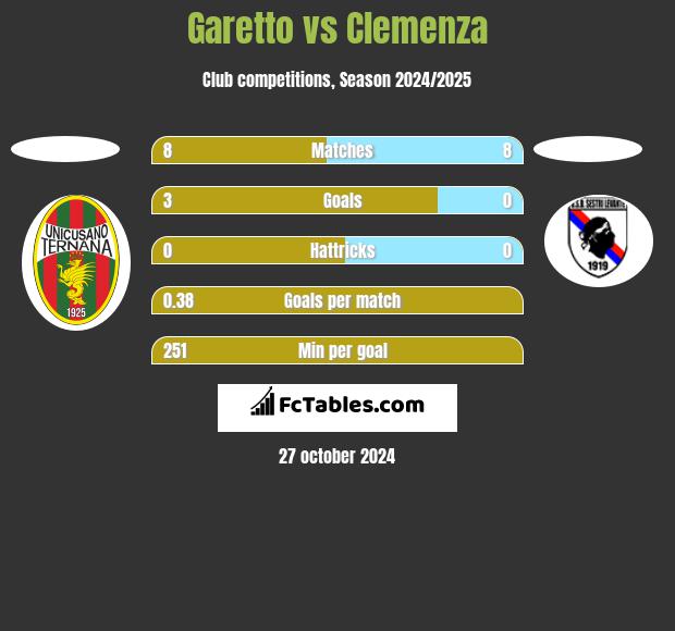 Garetto vs Clemenza h2h player stats