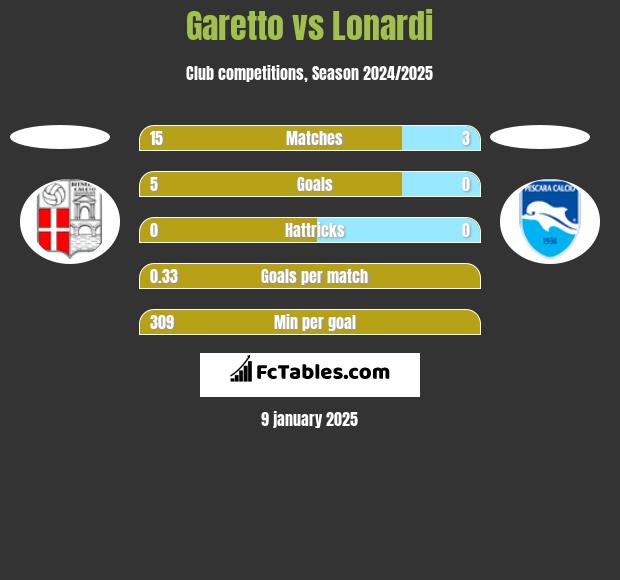 Garetto vs Lonardi h2h player stats