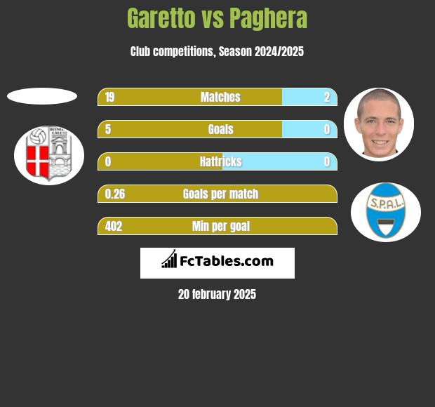 Garetto vs Paghera h2h player stats