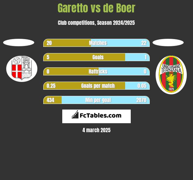 Garetto vs de Boer h2h player stats