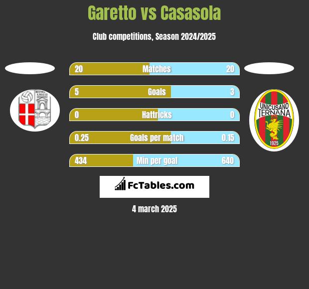 Garetto vs Casasola h2h player stats