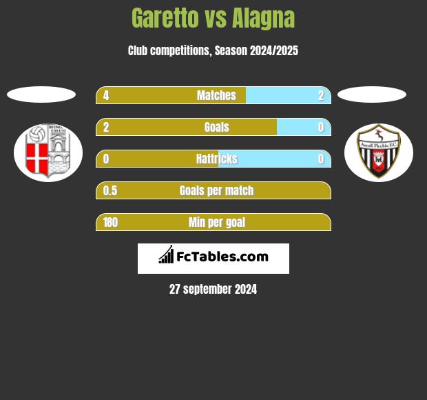 Garetto vs Alagna h2h player stats