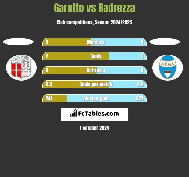 Garetto vs Radrezza h2h player stats