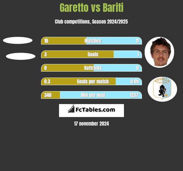 Garetto vs Bariti h2h player stats