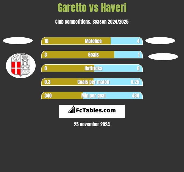 Garetto vs Haveri h2h player stats