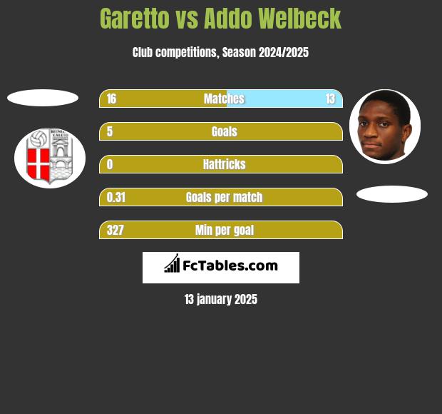 Garetto vs Addo Welbeck h2h player stats