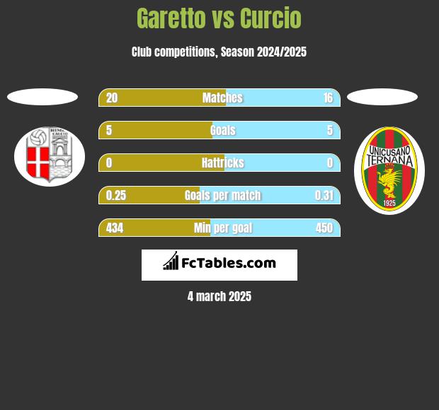 Garetto vs Curcio h2h player stats