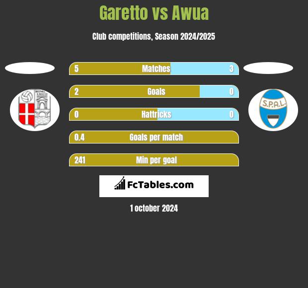 Garetto vs Awua h2h player stats