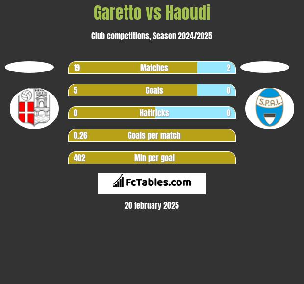 Garetto vs Haoudi h2h player stats