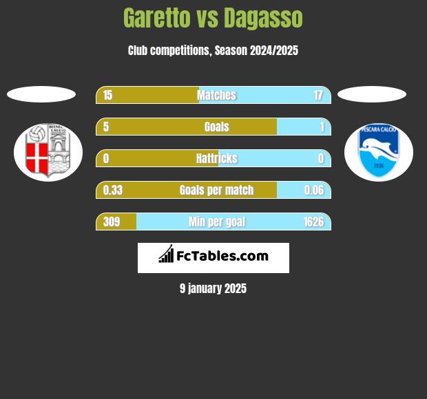 Garetto vs Dagasso h2h player stats