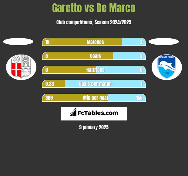 Garetto vs De Marco h2h player stats