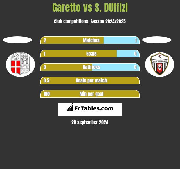 Garetto vs S. DUffizi h2h player stats