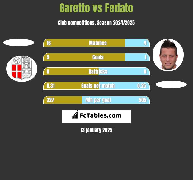 Garetto vs Fedato h2h player stats