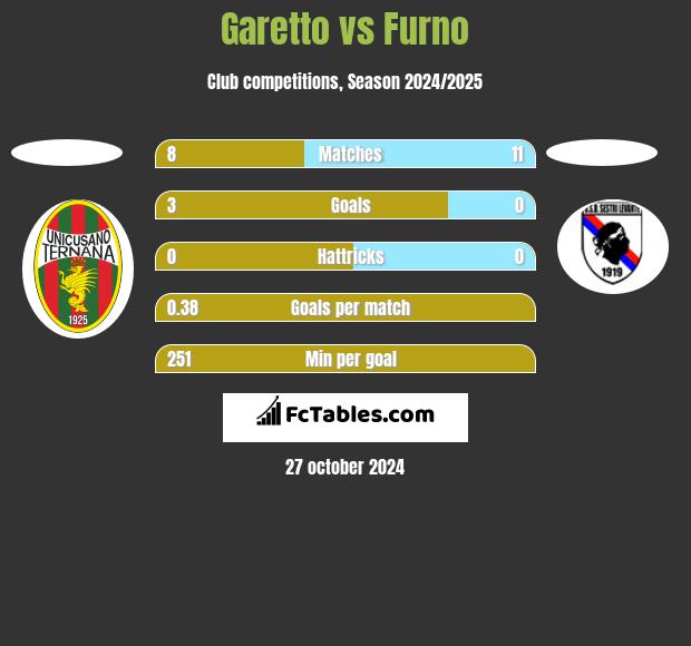 Garetto vs Furno h2h player stats