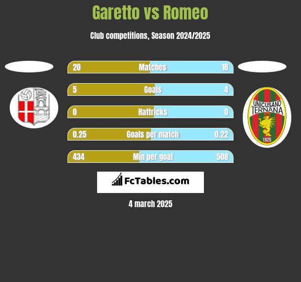 Garetto vs Romeo h2h player stats