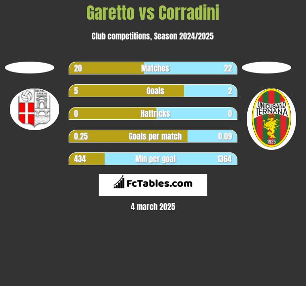 Garetto vs Corradini h2h player stats