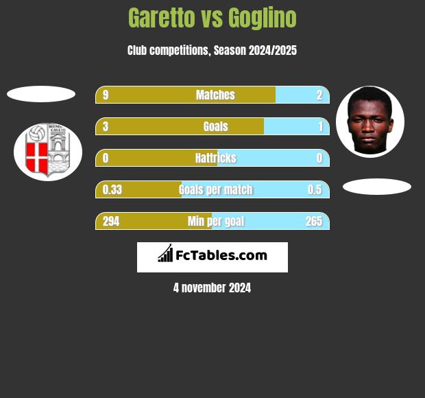 Garetto vs Goglino h2h player stats