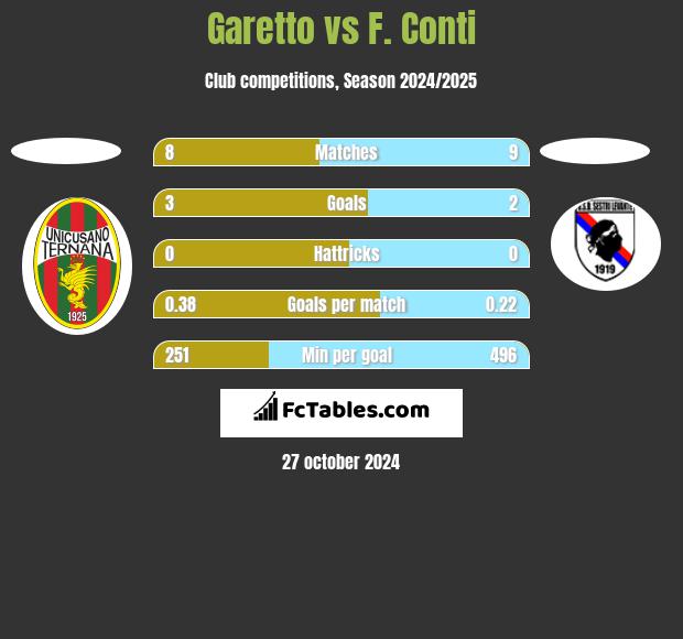 Garetto vs F. Conti h2h player stats