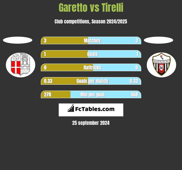 Garetto vs Tirelli h2h player stats