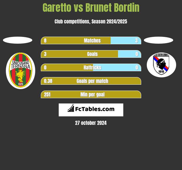 Garetto vs Brunet Bordin h2h player stats