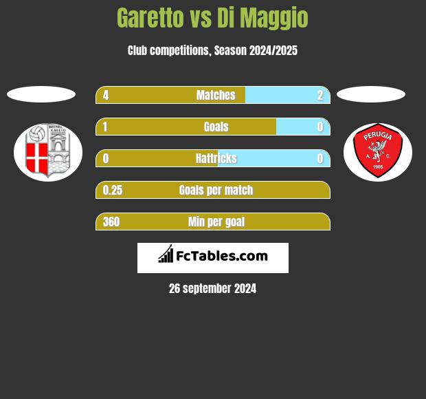 Garetto vs Di Maggio h2h player stats