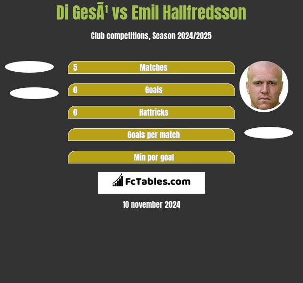 Di GesÃ¹ vs Emil Hallfredsson h2h player stats