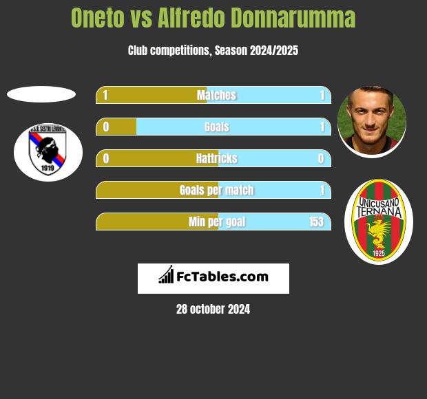 Oneto vs Alfredo Donnarumma h2h player stats