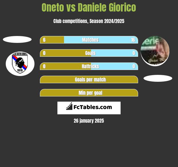 Oneto vs Daniele Giorico h2h player stats