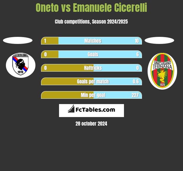 Oneto vs Emanuele Cicerelli h2h player stats