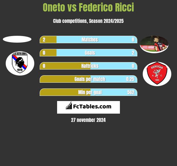 Oneto vs Federico Ricci h2h player stats