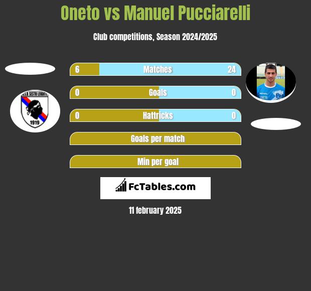 Oneto vs Manuel Pucciarelli h2h player stats