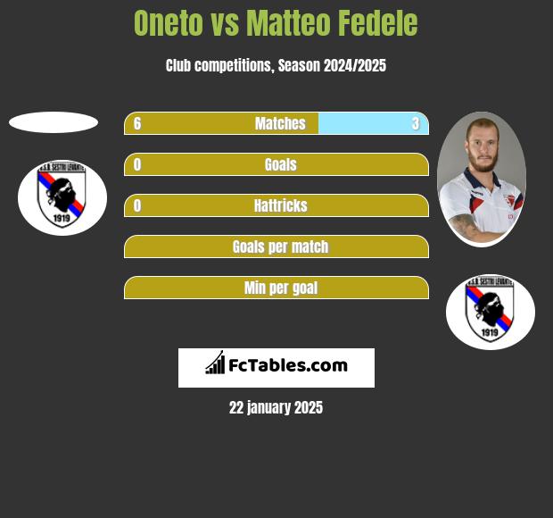 Oneto vs Matteo Fedele h2h player stats