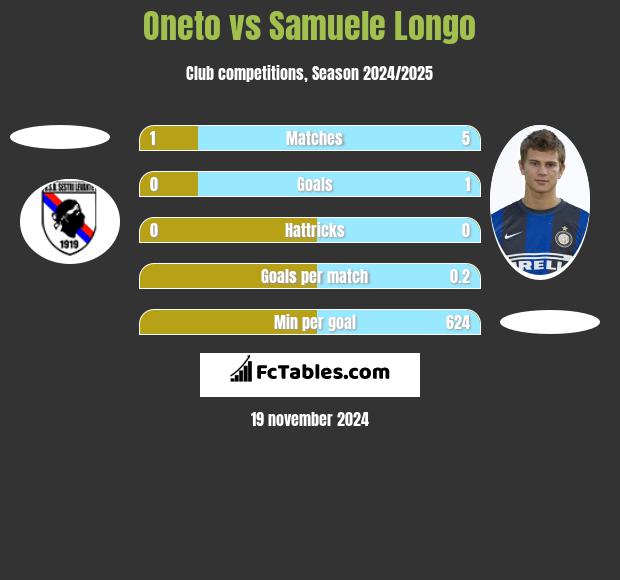 Oneto vs Samuele Longo h2h player stats