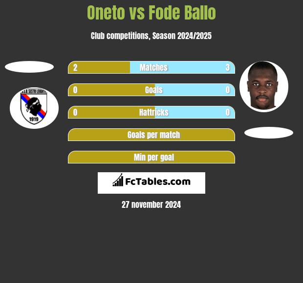 Oneto vs Fode Ballo h2h player stats