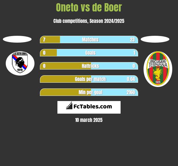 Oneto vs de Boer h2h player stats