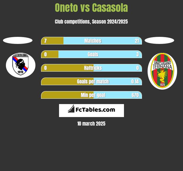 Oneto vs Casasola h2h player stats