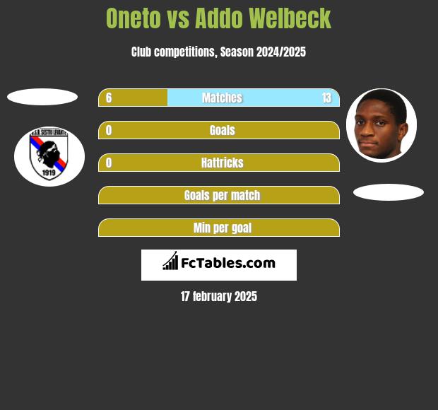 Oneto vs Addo Welbeck h2h player stats